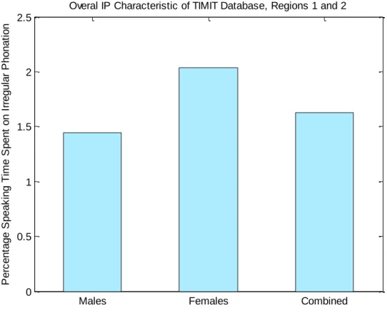Figure 10.  Percentage time spent on irregular phonation.  This calculation uses dialect regions 1 and 2 of  the TIMIT database, due to the fact that they are fully labeled for occurrences of irregular phonation