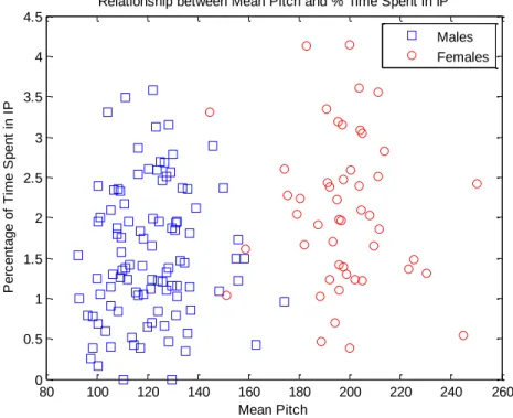 Figure 12.  Pitch variance and percentage time spent on irregular phonation. r=0.3757 (p not calculated)