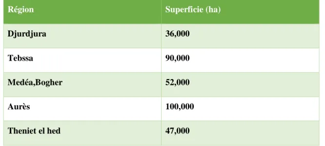 Tableau I : Répartition de pin d’Alep en Algérie (Bentouati, 2006). 