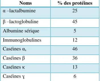 Tableau II : Composition  des protéines dans le lait (BENDIMERAD, 2013). 