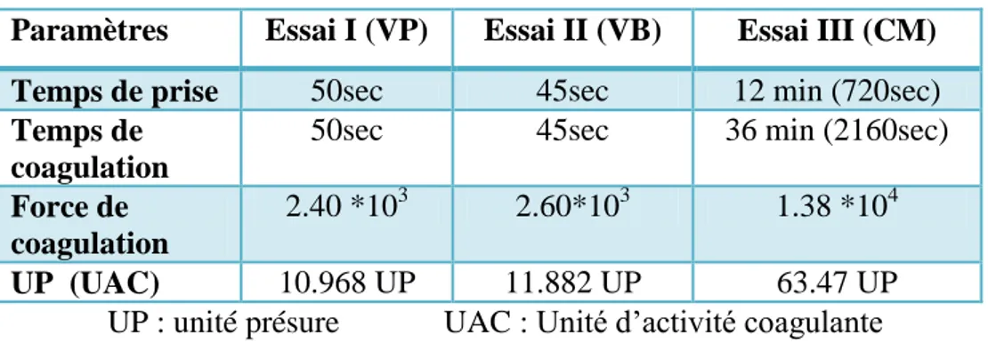 Tableau IX : Résultats de la détermination de l’activité coagulante.  