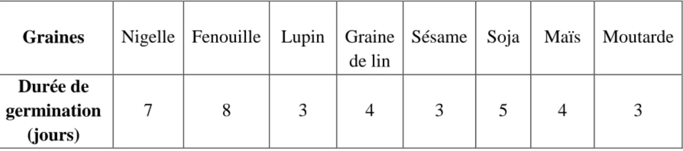Tableau V : Durée de germination des graines étudiées. 