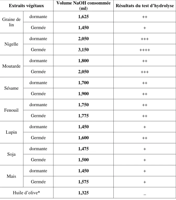 Tableau  VI : Evaluation de l'activité hydrolytique d’extraits végétaux : 