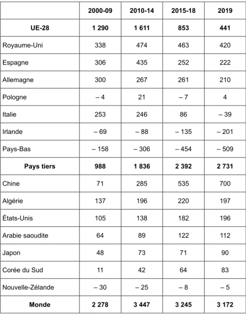 Tableau 1.  Le solde commercial de la France en produits laitiers avec plusieurs  pays partenaires (en millions d’euros courants) (Source : Douanes françaises/