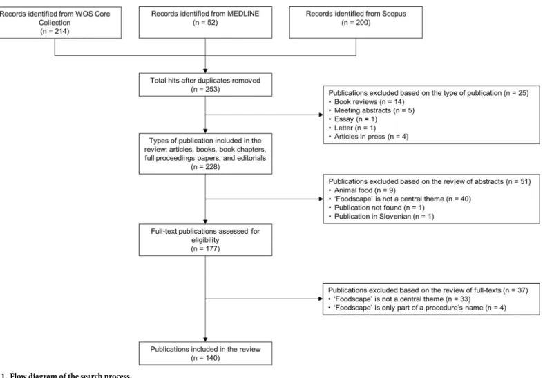 Fig 1. Flow diagram of the search process.