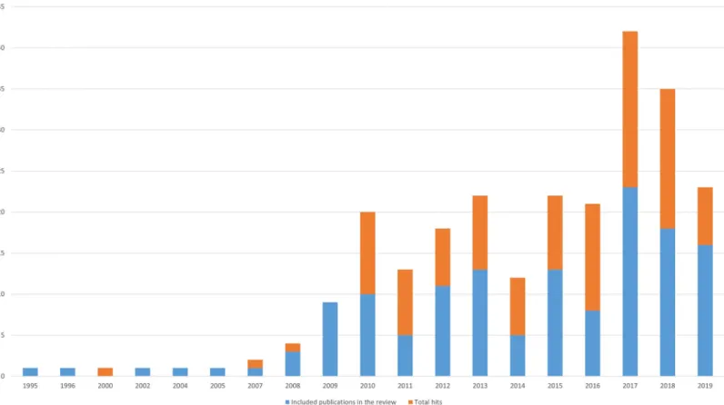 Fig 2. Number of publications using the term foodscape in the corpus of publications included in the review