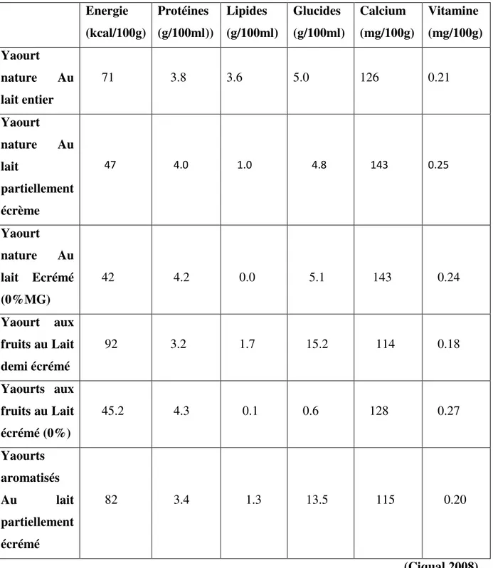 Tableau 1: composition nutritionnelle pour 100g de yaourt (table Ciqual 2008) Energie  (kcal/100g)   Protéines  (g/100ml))  Lipides  (g/100ml)   Glucides  (g/100ml)   Calcium  (mg/100g)   Vitamine  (mg/100g)  Yaourt  nature  Au  lait entier        71      