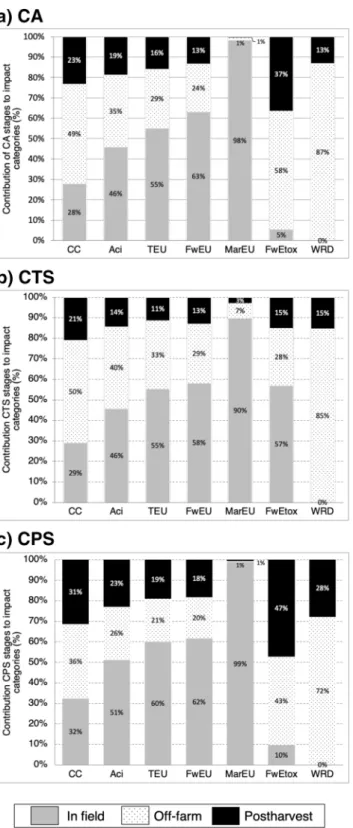 Fig. 3 Relative contribution analysis by cropping coffee system.
