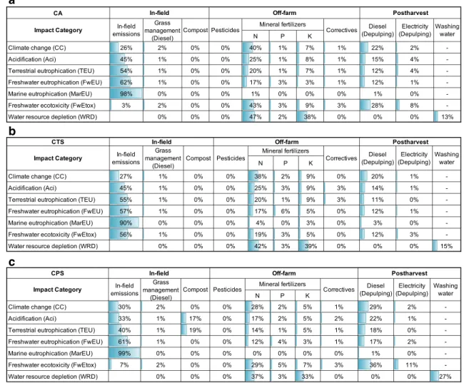 Fig. 4 Detailed contribution analysis by each step for CA, CTS and CPS cropping coffee systems