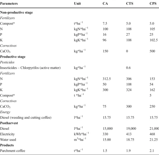 Table 4 presents the results for the three coffee cropping sys- sys-tems, the three FU, and for the seven midpoint categories selected: Climate change (CC), acidification (Aci), terrestrial eutrophication (TEU), freshwater eutrophication (FwEU),  ma-rine e