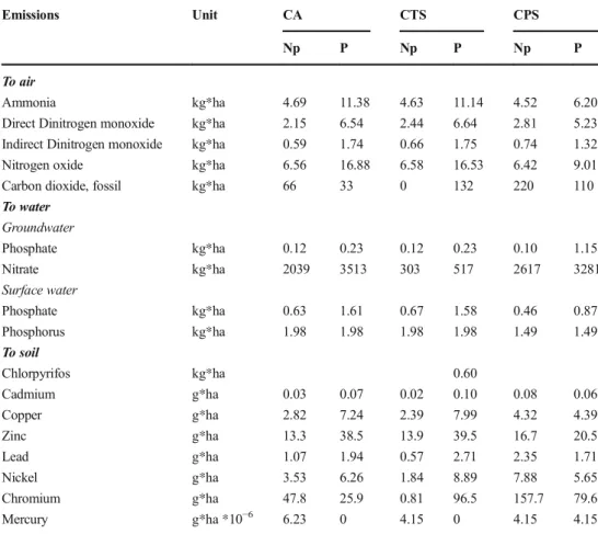Table 4 Results for midpoint impact categories assessed for coffee cropping systems (coffee alone, CA; coffee transition shade, CTS; and coffee permanent shade, CPS) using three functional units: ton of parchment coffee per hectare year −1 , and per USD$10