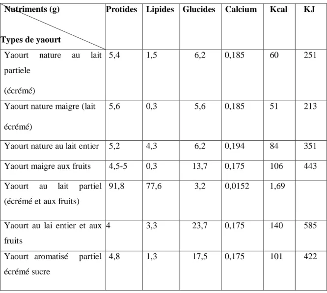 Tableau 03: La composition nutritionnelle de différent yaourt. 