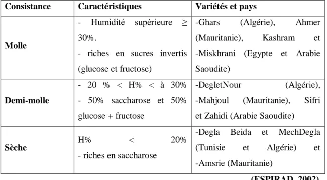 Tableau 04: Classification des dattes selon leur consistance. 