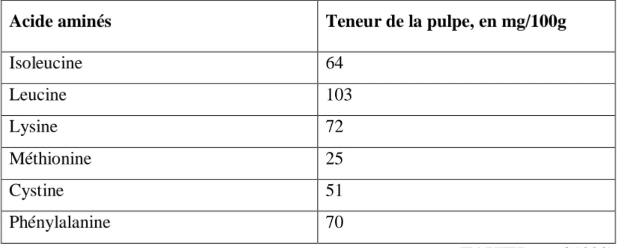 Tableau 07: Composition moyenne en acides aminés de la datte sèche. 