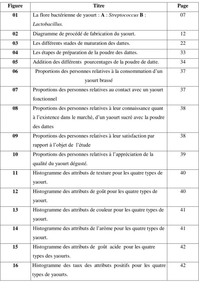 Figure  Titre  Page  01  La flore bactérienne de yaourt : A : Streptococcus B : 