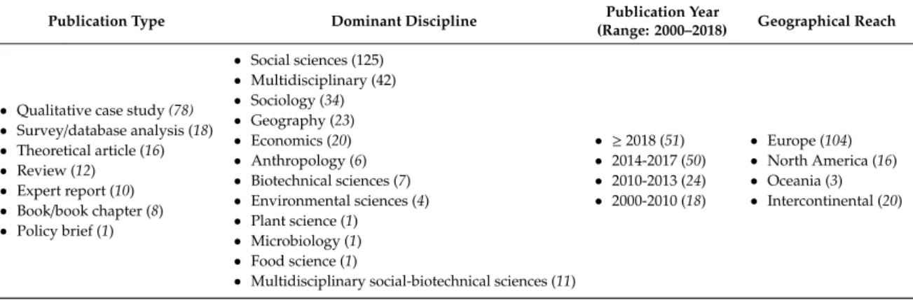 Table 3. Overview of the publications included in the literature review on the conceptualization and sustainability impact assessment of SFSCs (143).