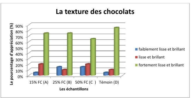 Figure 10 : Résultats de l’évaluation de la texture des chocolats  
