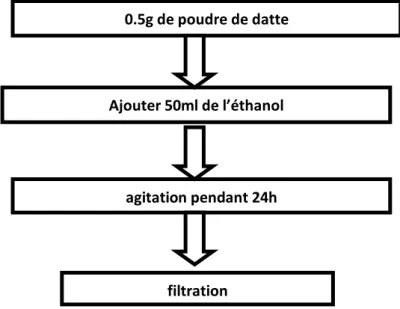Figure 07 : Schéma d’extraction (Chiang et al., 1994)  2.5.2. Dosage des Polyphénols totaux  