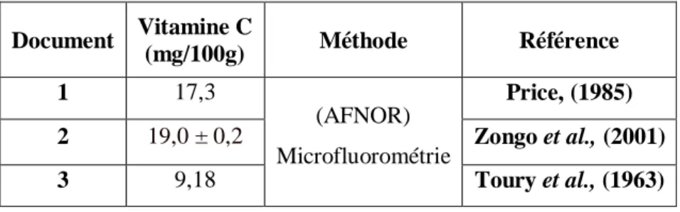 Tableau N°13 : Teneur en vitamine C de la poudre des feuilles de M. oleifera.