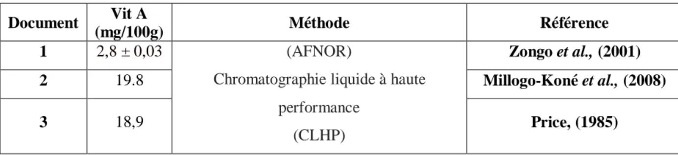 Tableau N°14 : Résultats de la teneur en β-carotène dans la poudre des feuilles de M. oleifera   Document  Vit A 