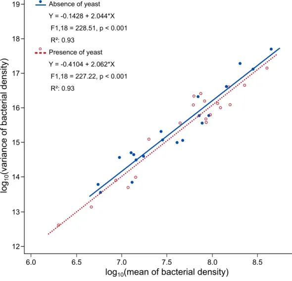 Fig 3. Taylor’s law holds in bacterial symbionts of Drosophila, and TL parameters are not significantly affected by yeast presence