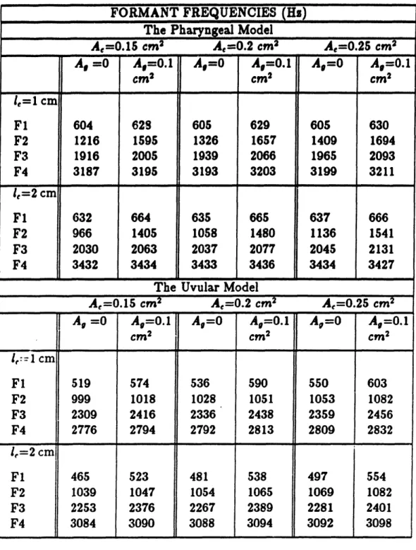 Table  2.1:  First  four formant  frequencies (Hz) of the  idealized pharyngeal  and  uvular models (Figures 2.2a, 2.2b)