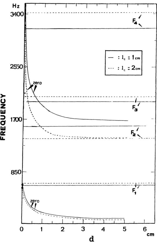 Figure  2.5:  Plots  of  the  first  three  zeros  of  Uo/p,  superimposed  on  the  first  four  for- for-mant  frequencies  as  a  function  of the  distance  between the  pressure  source  and  the constriction  d  Model I  (pharyngeal).