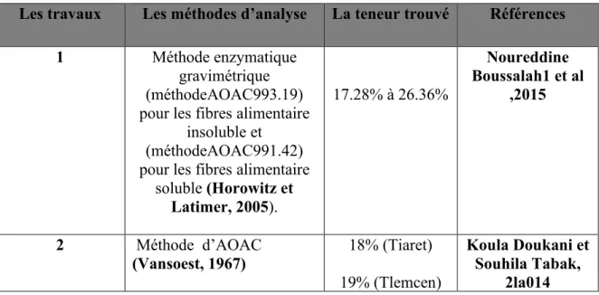 Tableau 5 : La teneur en fibre dans les deux travaux réalisés sur l’arbousier  Les travaux  Les méthodes d’analyse  La teneur trouvé  Références 