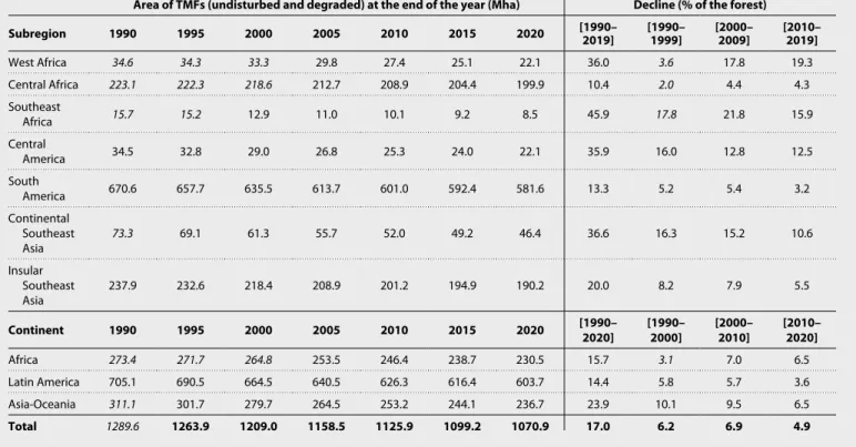 Table 2. Areas (in million hectares) of undisturbed and degraded TMFs for the years 1990, 1995, 2000, 2005, 2010, 2015, and 2020 (on 1 January) by  subregion and continent and relative decline (in percentage) over intervals of 30 years (1990–2019) and 10 y