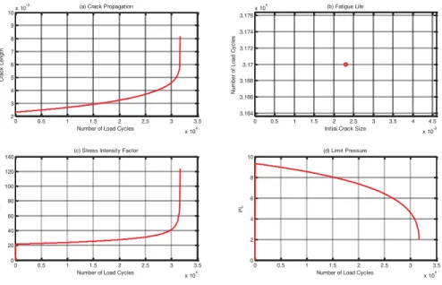 Fig. 2. Crack propagation with K I  and P L  variation 