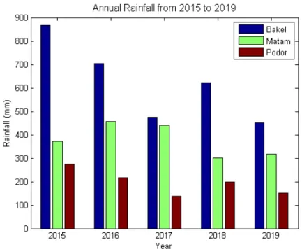 Figure 6. Annual rainfall in Bakel, Matam and Podor (2015–2019). Data source: Agence Nationale de  l’Aviation Civile et de la Météorologie (ANACIM)
