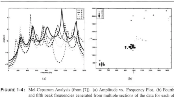FIGURE  1-4:  Mel-Cepstrum  Analysis  (from  [7]).  (a)  Amplitude  vs.  Frequency  Plot
