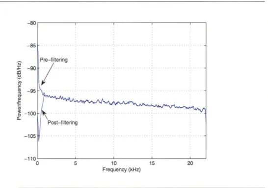 FIGURE  2-3: Noise  Power  Spectral  Density Estimate  Computed  using Welch's Method