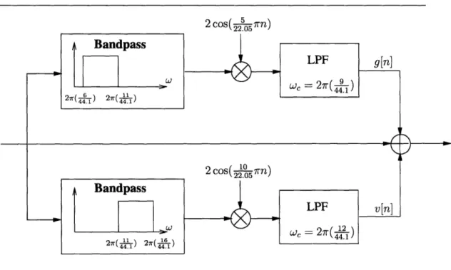 FIGURE  2-6: Second  Method Processing:  Frequencies  with  high footstep  energy  are  shifted to the frequencies  most sensitive  to the ear.