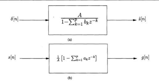 FIGURE  3-2:  (a) All-Pole Signal  Model.  (b) Inverse  of the  All-Pole  System.