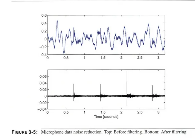 FIGURE  3-5:  Microphone  data noise reduction.  Top:  Before  filtering.  Bottom:  After filtering.