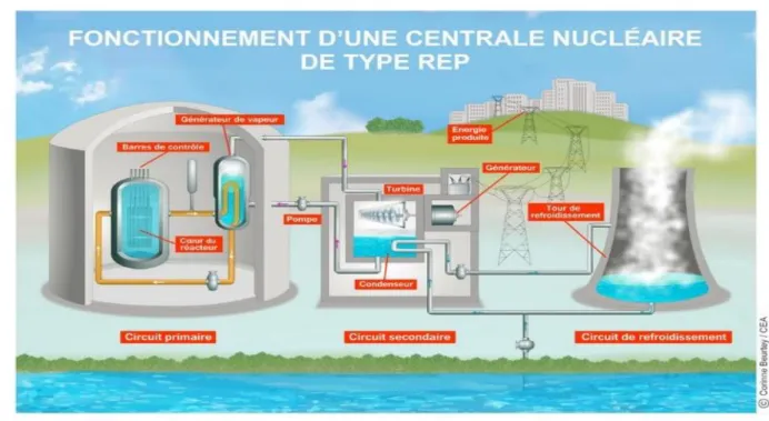 Figure I.5 : Fonctionnement d’une centrale nucléaire de type REP [2] 