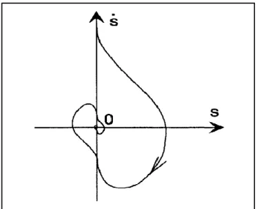 Figure II.4 : Trajectoire de phase d'algorithme super twisting [19]