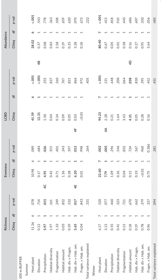 TABLE 1 Effect of elevation, plant of collection, accumulated rainfall, habitat diversity, fragmentation, habitat amount and pairwise interactions between habitat features on thrips alpha  diversity (species richness and evenness), beta diversity (local co