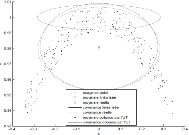 Figure 2.2 : Estimation de la moyenne et de la covariance par la transformation unscented  (UT) [29]