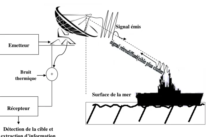 Figure 1.1 Principe de base d’un système radar 