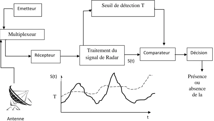 Figure 1.4 Fonctions de bases d’un système de détection radar Multiplexeur  Présence ouabsence de la cibleS(t) Tt S(t) Antenne 