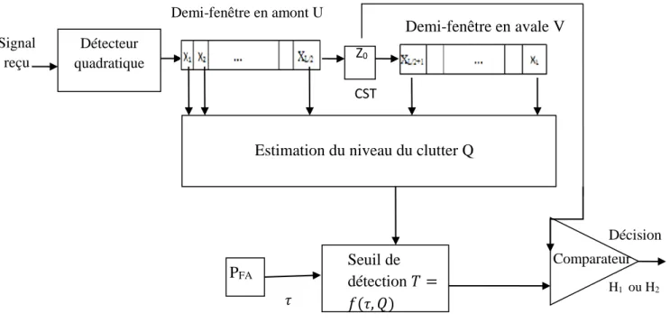 Figure 1.5 Principe de la détection adaptative CFAR [8]. 