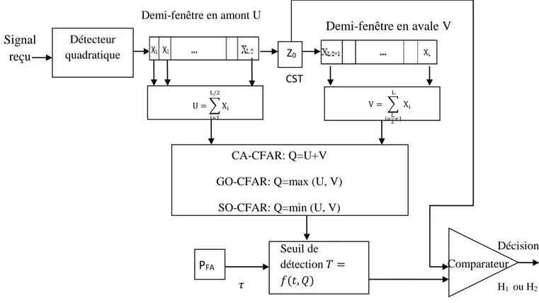 Figure 1.6 Détecteurs CA, GO et SO-CFAR [8] 