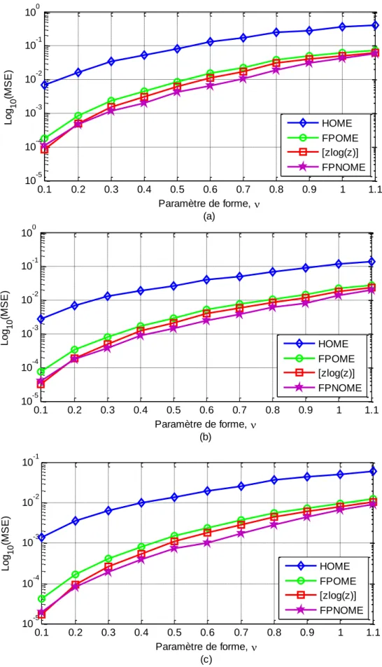 Figure 3.1- MSEs estimées du paramètre de forme ν de la distribution K-composée sans bruit                                                                                                                                                                      