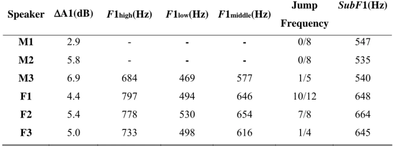 Table 2.4 F1 amplitude attenuation ( Δ A1), high frequency side of F1 frequency jump (F1high),  low frequency side of F1 frequency jump (F1low),  average of F1high  and F1low (F1middle),  and SubF1
