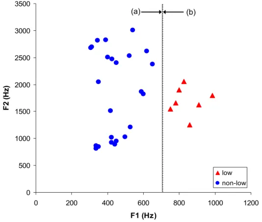 Figure 2.6 F1-F2 plot of vowels produced by female speakers from five languages in the world