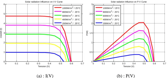 Figure I.4 : Influence de l’irradiation solaire sur les courbes I(V) et P(V) du panneau  photovoltaïque [11]