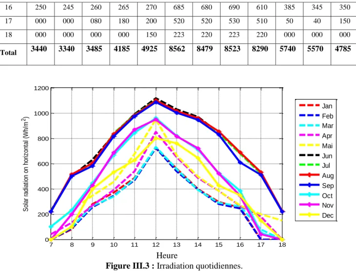 Figure III.3 : Irradiation quotidiennes. 