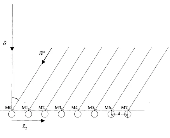Figure 2.1  Plane wave propagates  towards microphone  array